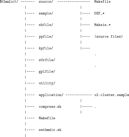 \begin{figure}\begin{verbatim}${hmdir}/ ---- source/ -------- Make...
...ert-- Makefile
\vert
\vert-- sethmdir.sh
\vert\end{verbatim}
\end{figure}